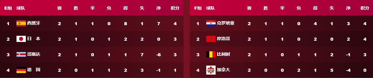 s12小组赛积分榜a组出线,世界杯第二轮排位赛