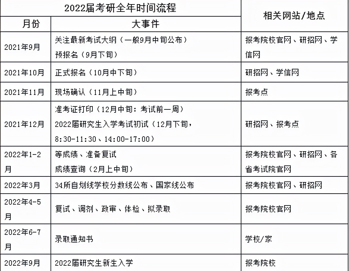 自考生考研要注意哪些,自考学历考研流程及注意事项