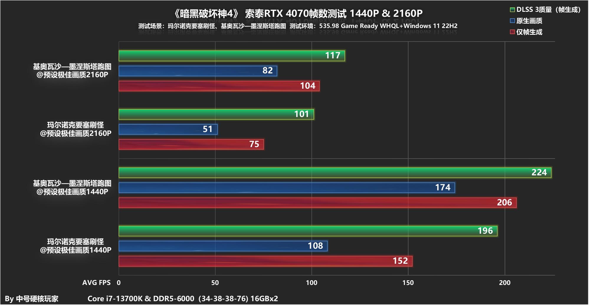 暗黑破坏神4s1首周玩家数据发布,暗黑破坏神43070显卡4k画质设置