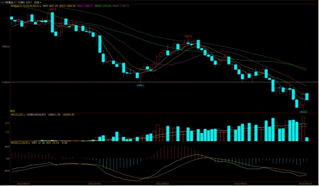 美指跌黄金会升吗,美指反弹看空