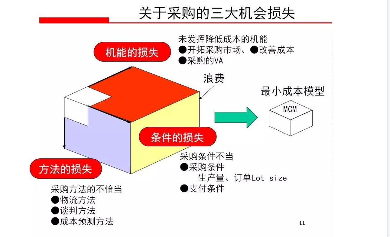 降低采购成本的常用方法议价杀价,采购成本控制与价格谈判