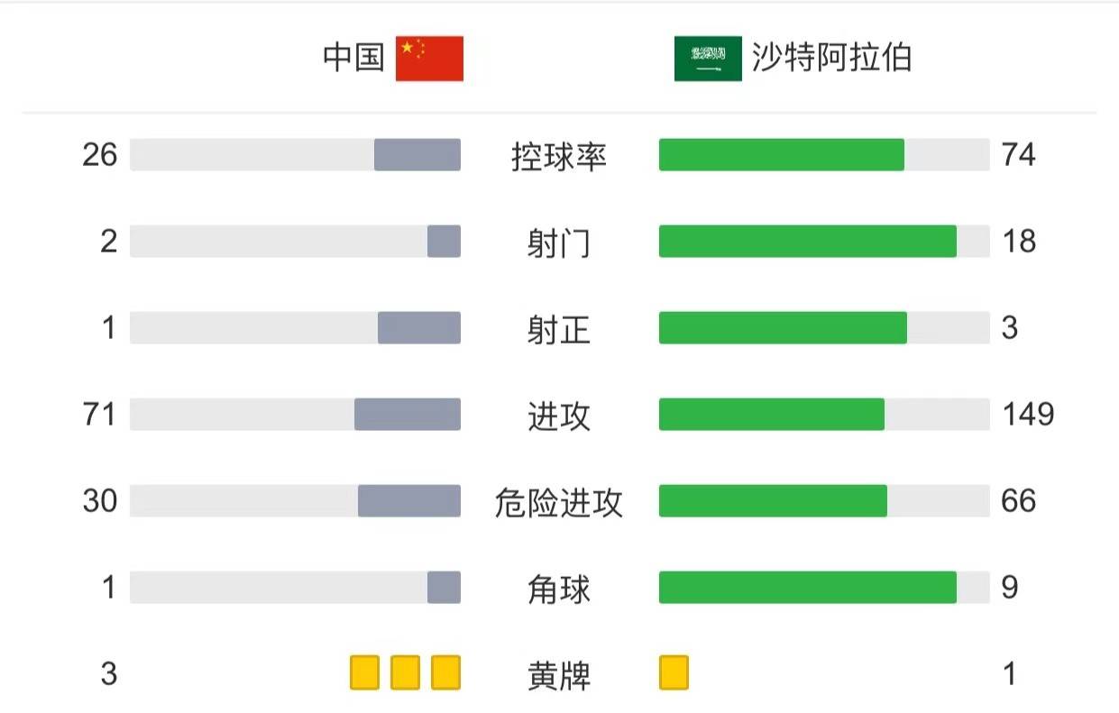 走着踢VS跑着踢！国足被吊打偷到一分，控球率26%体现全方位差距