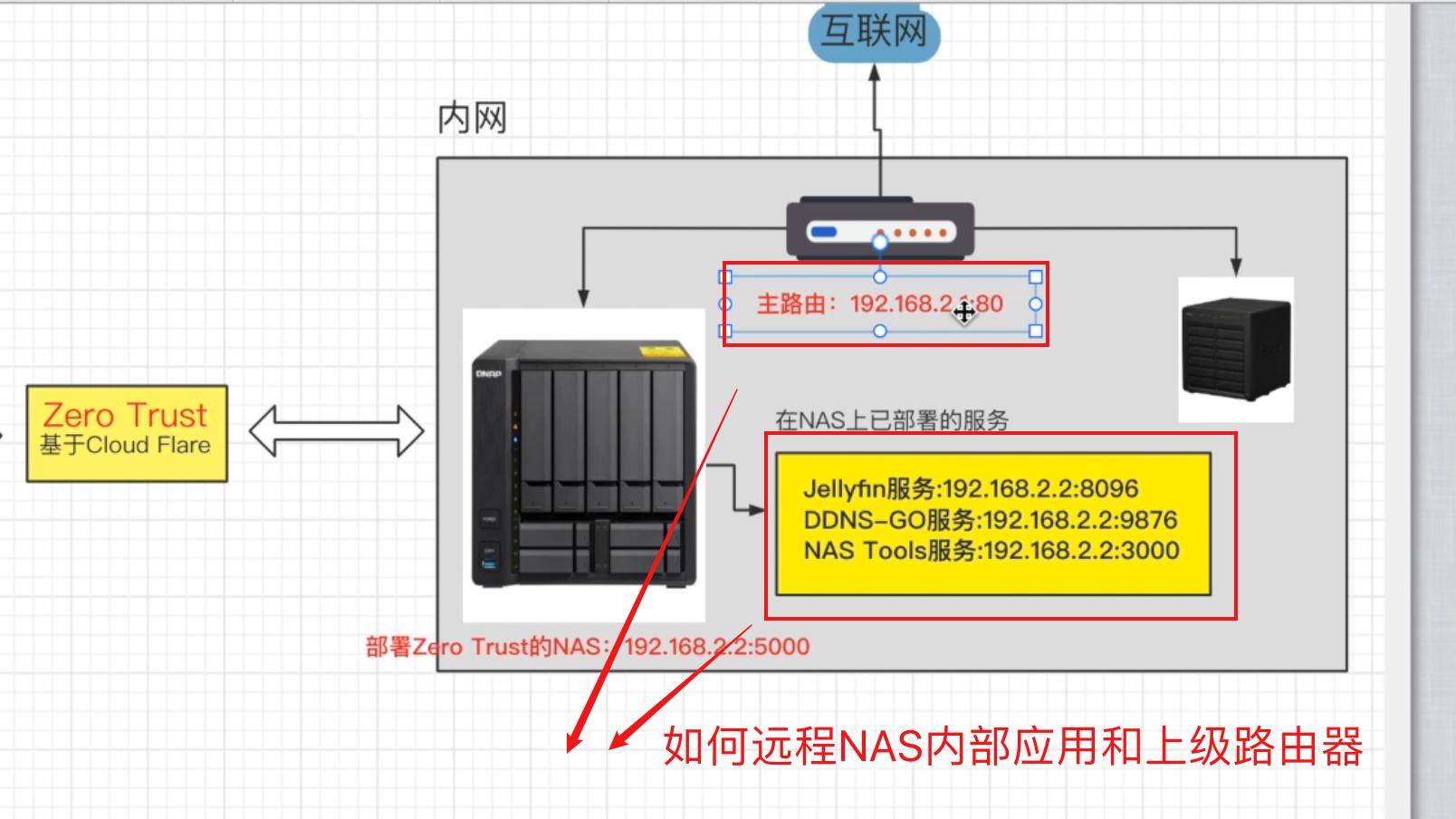 有公网ip如何远程访问nas,怎么用内网穿透访问nas