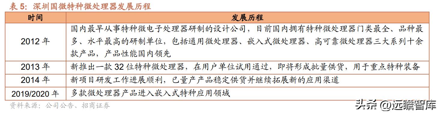 紫光国微芯片行业第一股,紫光国微深耕芯片