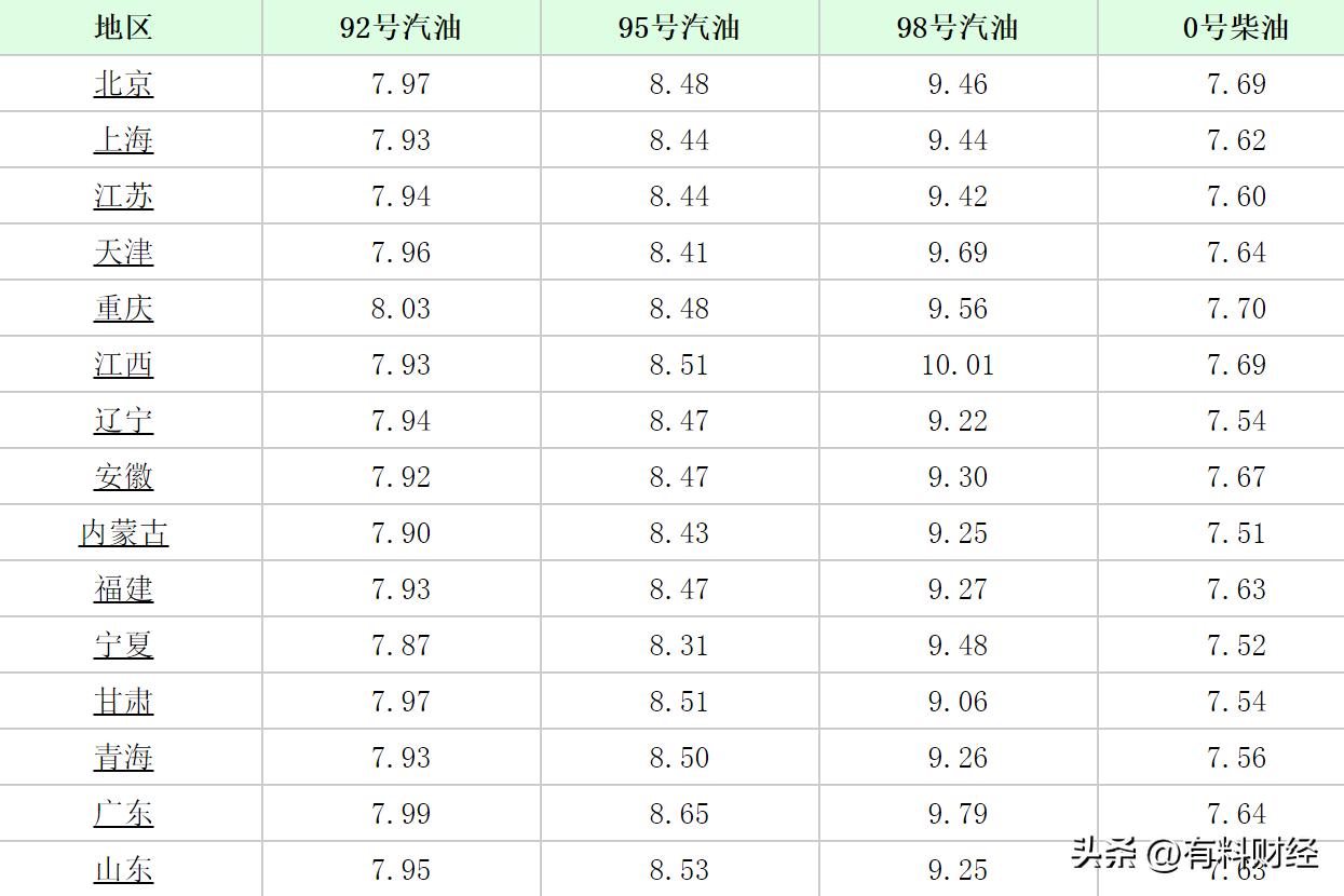 2022年哈尔滨92号汽油今日油价表,油价查询2022年1月92号汽油价格