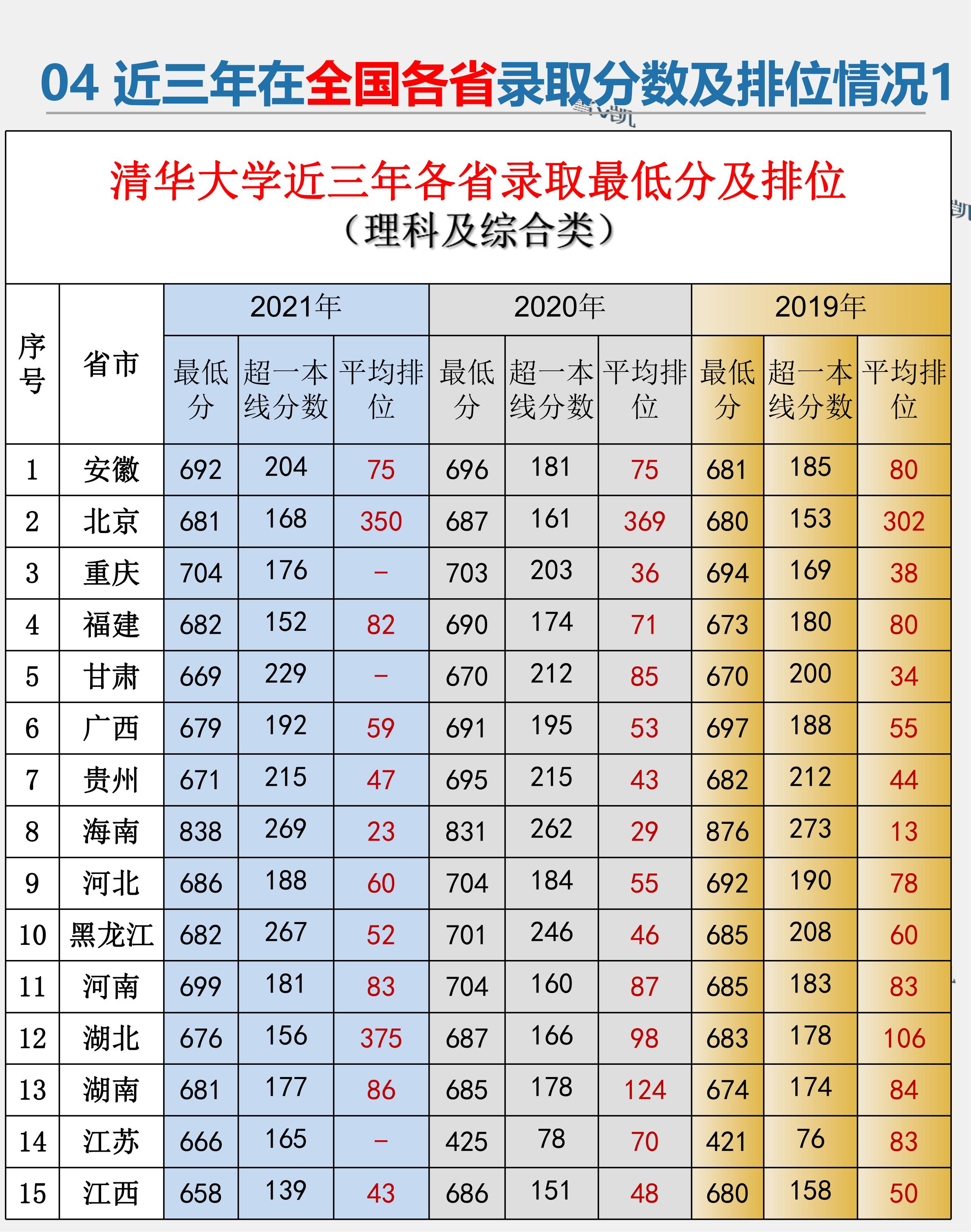 清华大学高考志愿填报,清华大学高考志愿填报方法