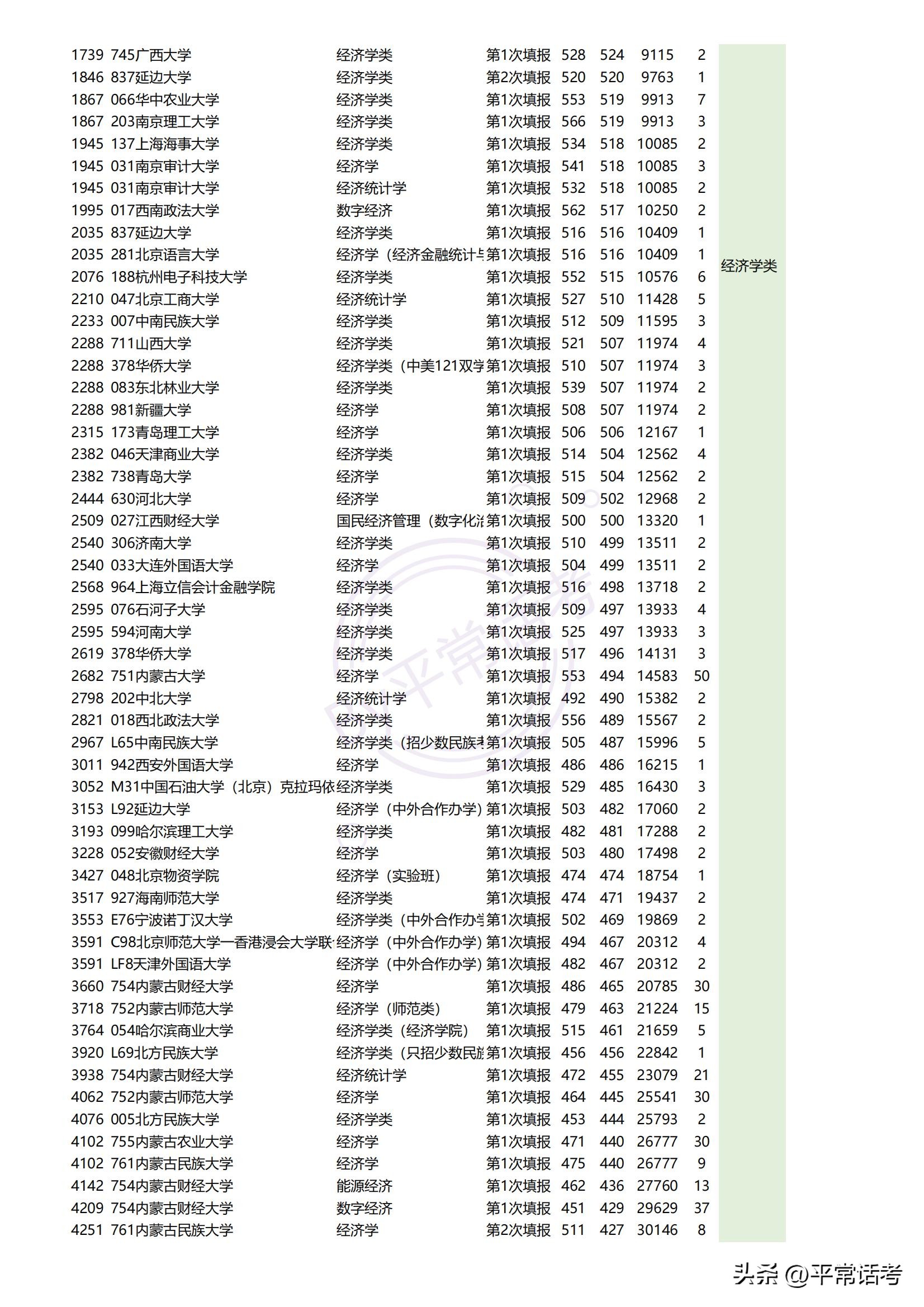 最近几年热门理科生专业排位,西北政法大学2023专业录取分数线