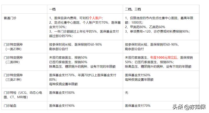 深圳二档三档医疗保险有什么区别,深圳医保一档二档三档退休后区别