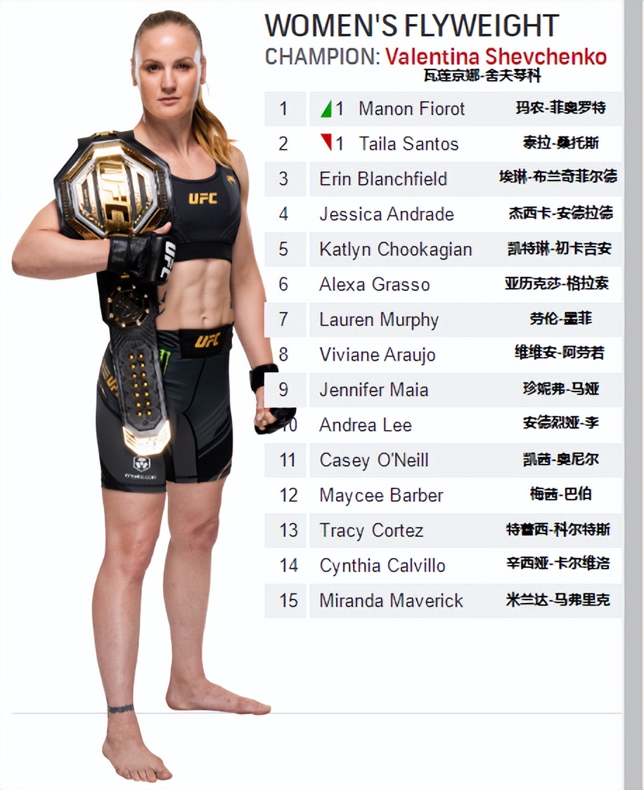 ufc各量级最新排名完整版,ufc各量级最新排名2023