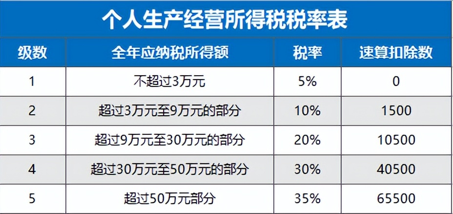 个体户没纳税怎么办理纳税证明,个体户不用纳税纳税金额怎么填