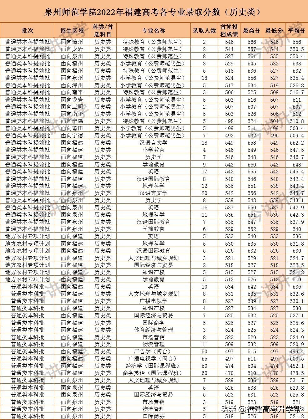 泉州师范学院提前批分数线2019,泉州师范学院录取分数线是多少分