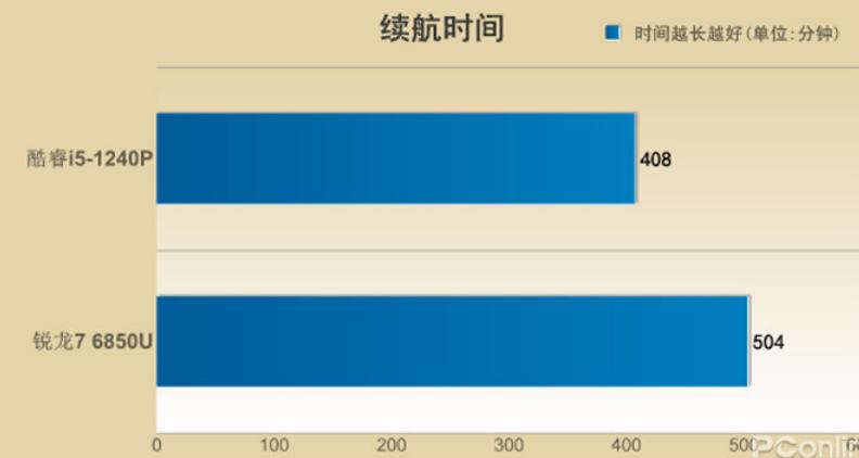 thinkpad12代酷睿,thinkpadx13锐龙版21款测评