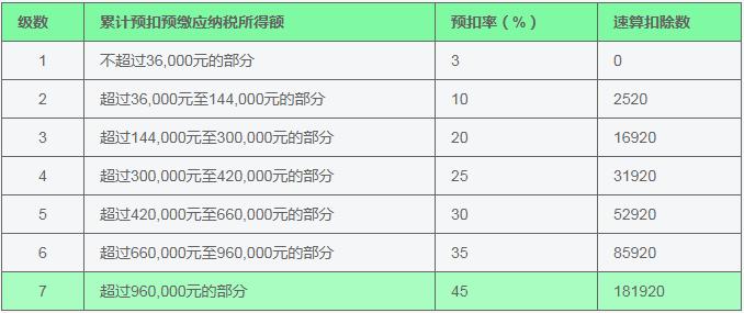 一年收入十六万扣多少个人所得税,工资收入达到11万一年扣多少个税