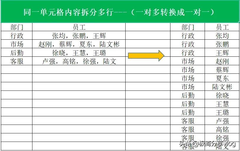 同一单元格内容拆分多行转换成列,同一个单元格怎么按逗号拆分多行