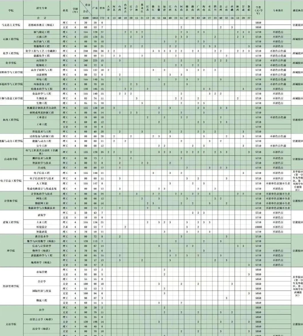广东石油化工学院就业前景怎么样,广东石油化工学院就业前景
