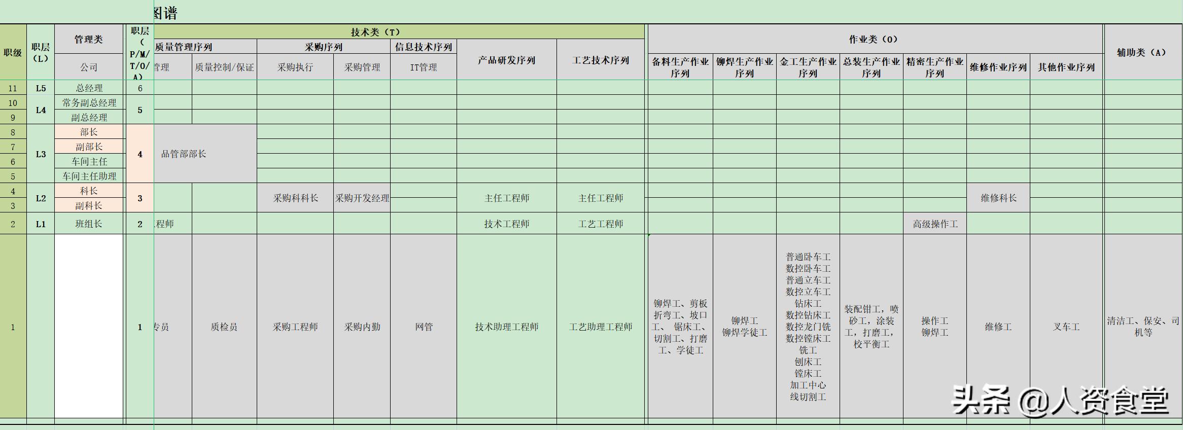 hr必备组织架构图,hr岗位模板