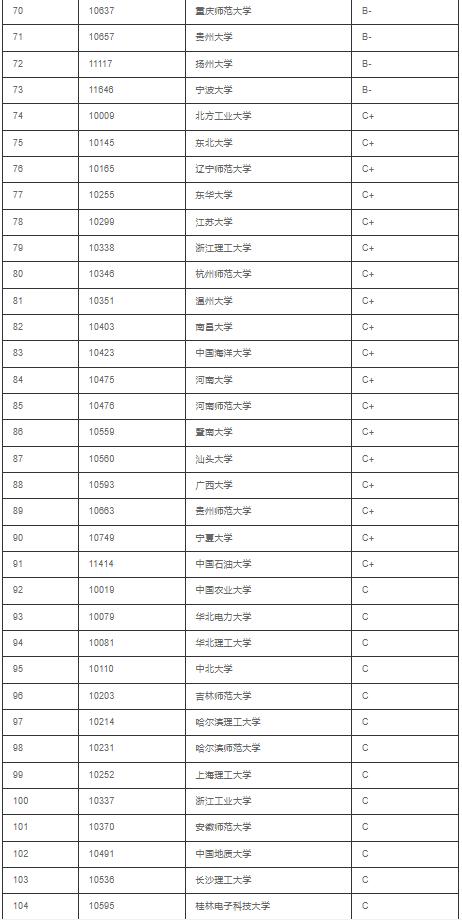 数学学科排名：北京大学、复旦大学、山东大学三足鼎立