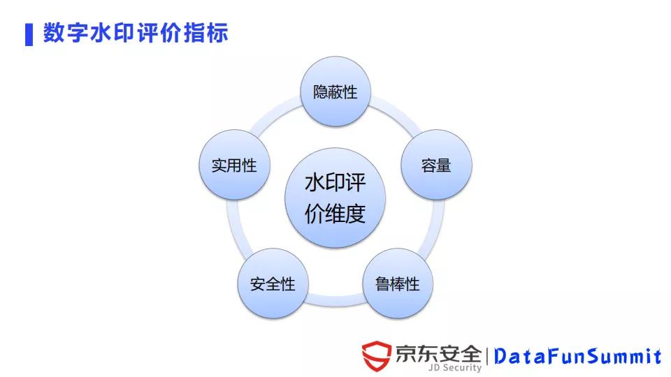 京东陈泳君：数字水印在数据泄露溯源中的应用与挑战