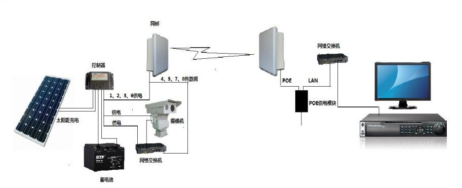 无线网桥的几种模式,电梯网桥和无线网桥区别