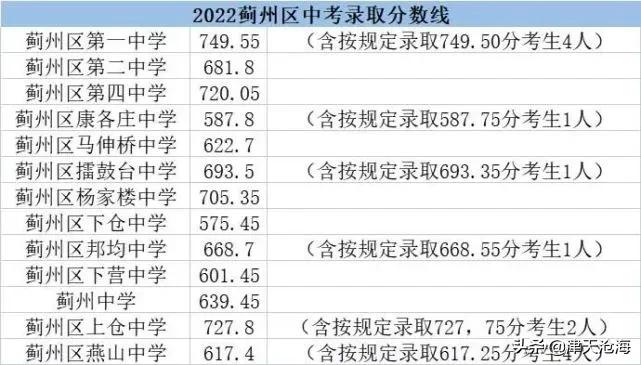 天津市蓟州区中考录取分数线2021,津南区2022年中考分数
