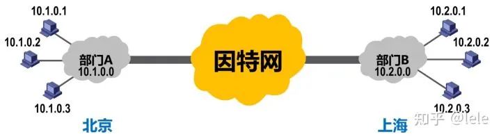 虚拟专用网VPN和网络地址转换NAT