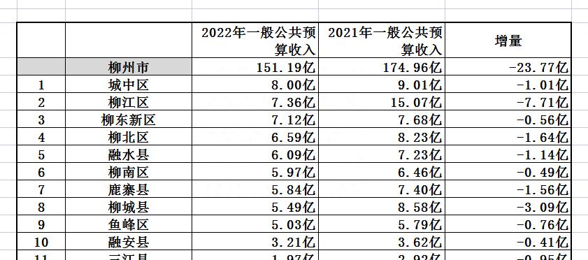 2023柳州财政收入支出,2020柳州税收占财政收入比例