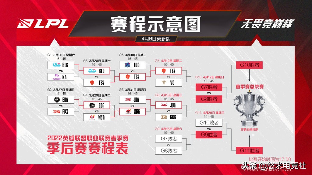 悠米早报：冠军上单金贡确诊丨12.7猴子迎来史诗级加强