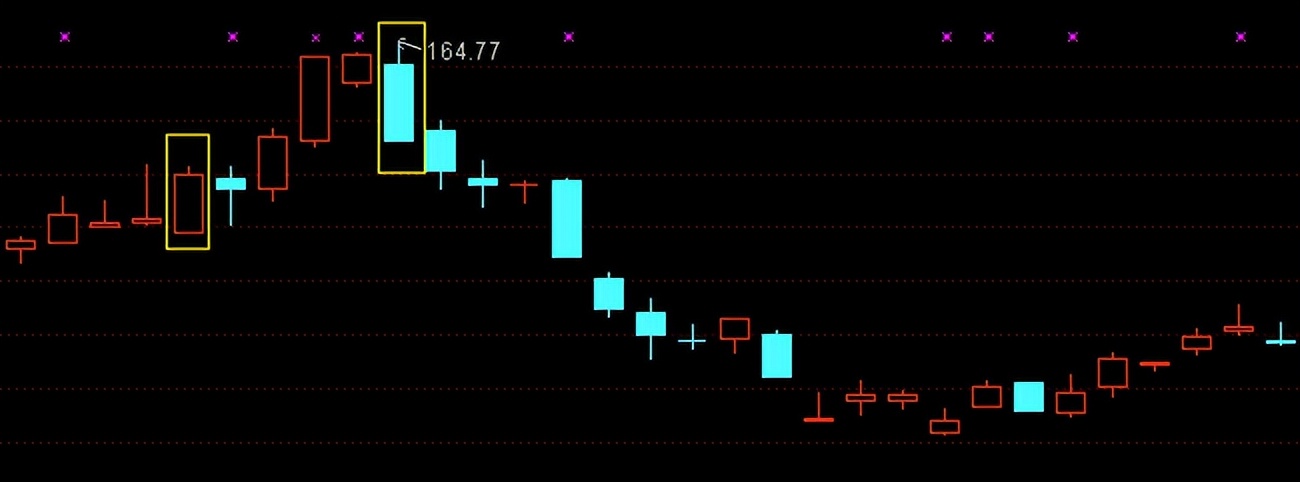 k线入门基础知识大全,从零开始学k线新手入门