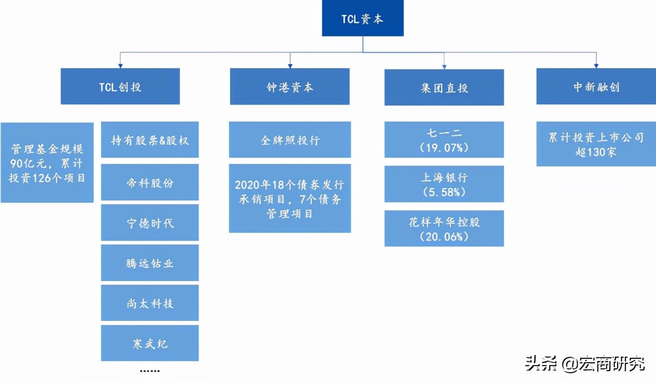 tcl科技最新估值分析,tcl科技未来5年估值