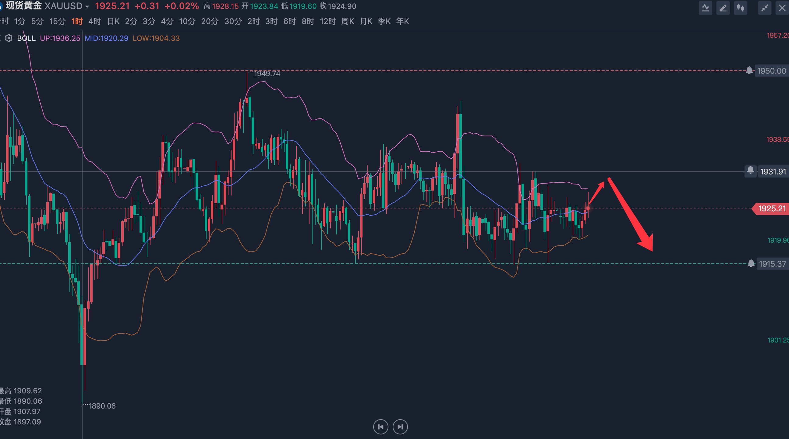 现货黄金走势分析及每日操作建议,下周最新现货黄金行情走势分析