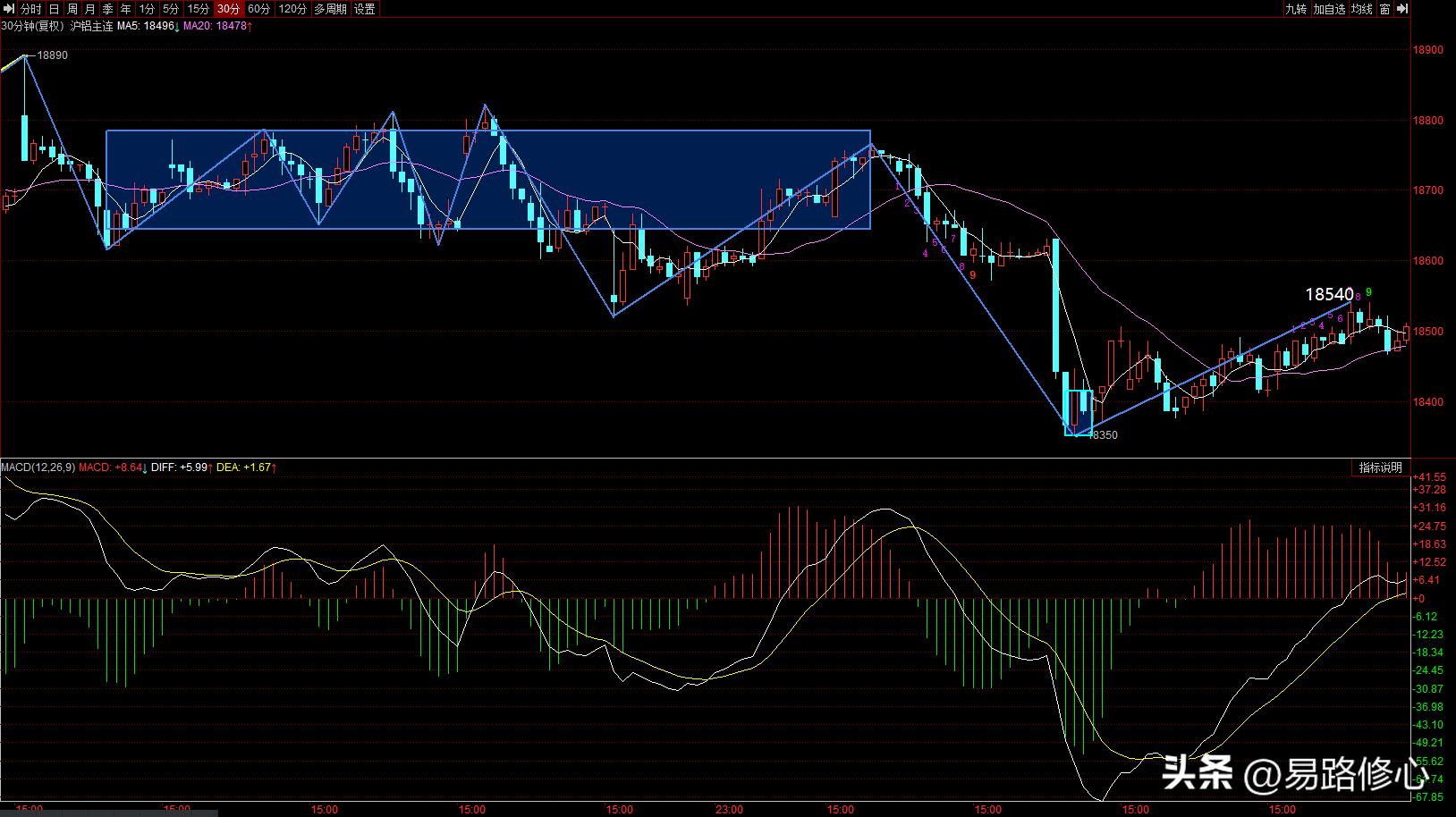 缠论长期均线和短期均线划分,缠论第一类买点买入后的均线走势