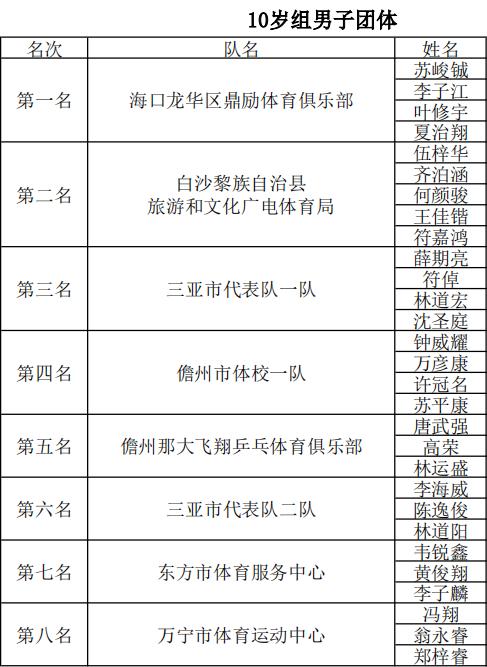 2024全国少年乒乓球南方赛区,2021海南省乒乓球u18锦标赛