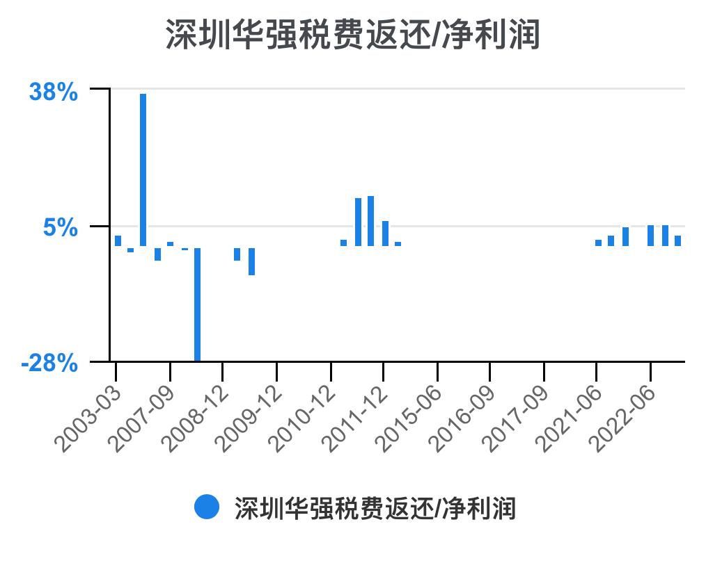 深圳华强2024年一季报,深圳华强深度分析