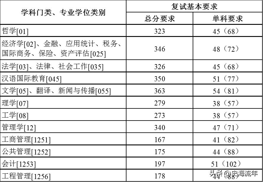 34所考研复试线低于国家线的大学,2021年985和211大学机械复试线