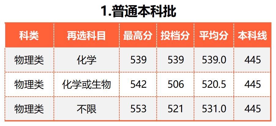 广东的多少分能上厦大,2019年要多少分才能进厦大