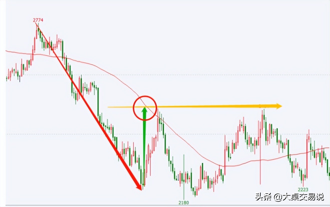最全的均线战法,各种均线的用法