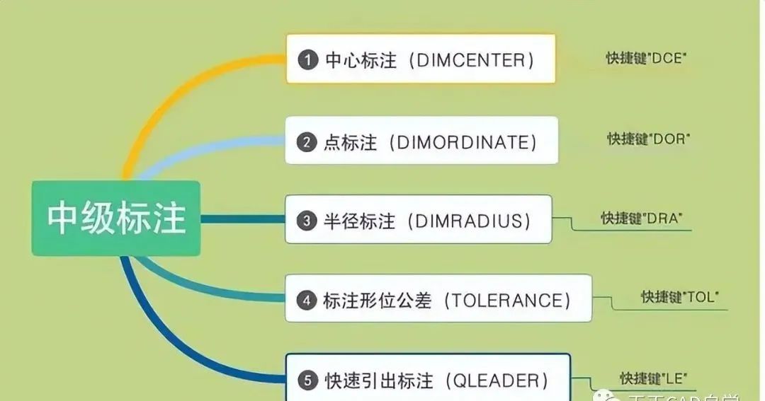 cad标注菜单没有引线标注命令,cad标注设置快捷键命令是什么