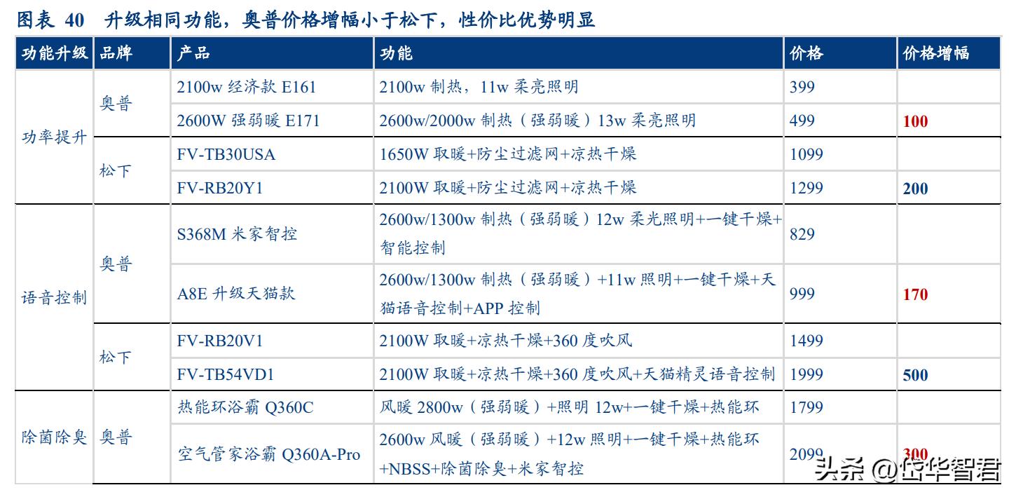 奥普爆款智能浴霸,奥普智能浴霸homekit