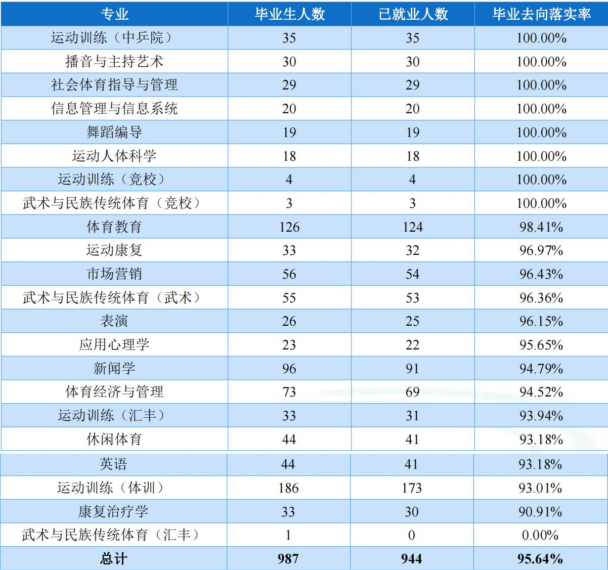 上海体育学院是双一流大学吗,上海体育学院是不是双一流