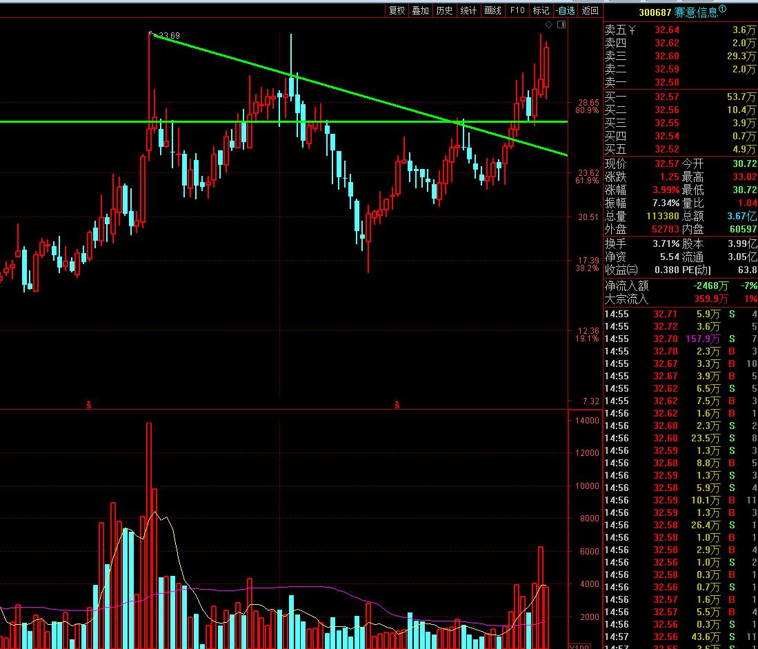 跌破筷子线股票,最新底部突破股票一览表