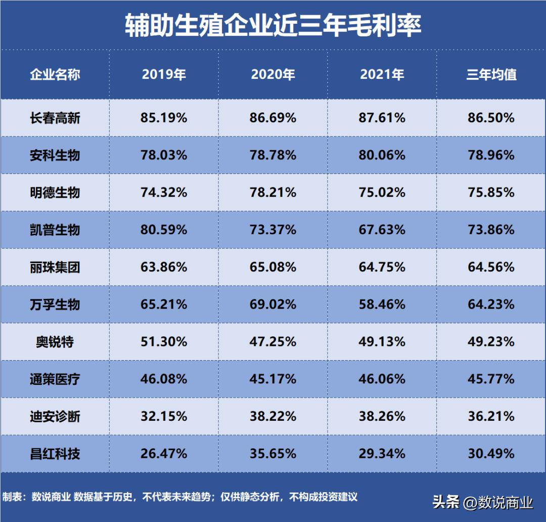 通策医疗辅助生殖方面的盈利状况,中国辅助生殖公司排名