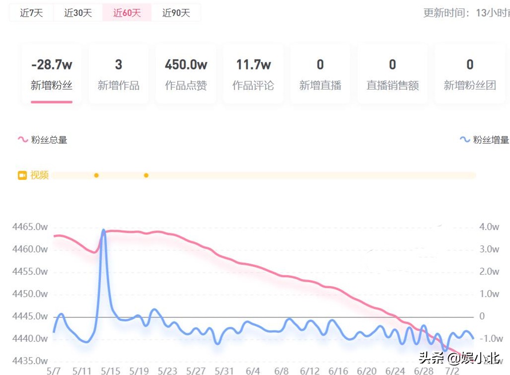 李子柒停更后掉粉834万,李子柒停更70天后亮相