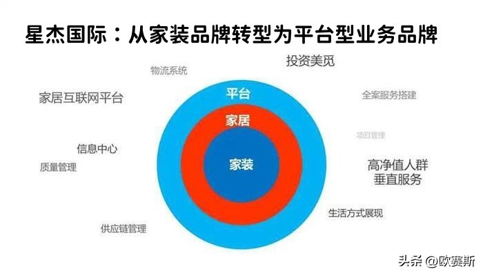 SWOT分析工具在家装行业应用，助力星杰国际品牌高端化