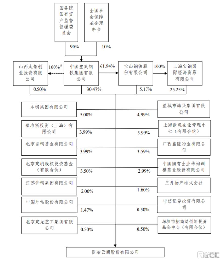 欧冶云商上创业板,欧冶云商上市