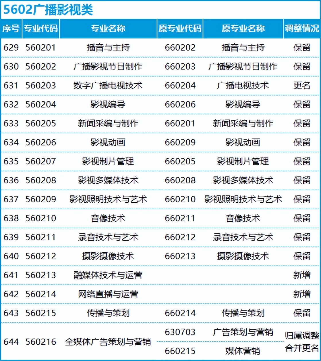 转本后怎么选专业,不打算升本应该选什么专业