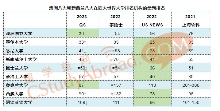 澳洲2024qs大学排名,新西兰2024qs世界大学排名