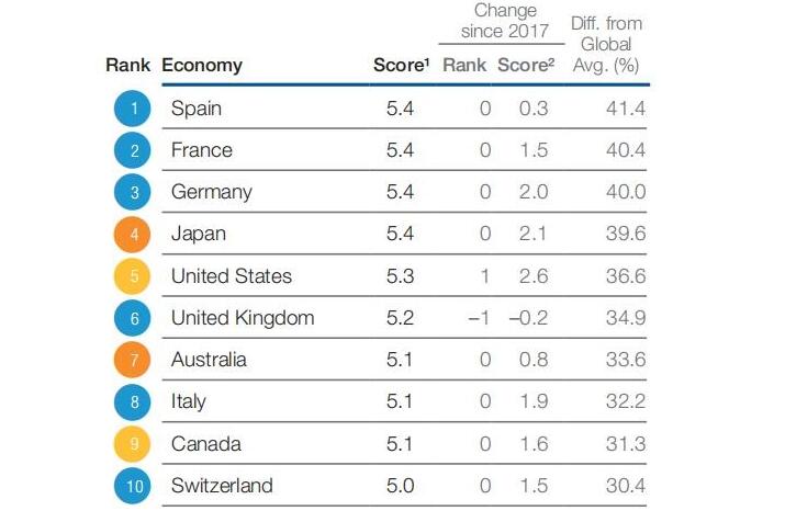 旅游王国西班牙,西班牙旅游竞争力排名