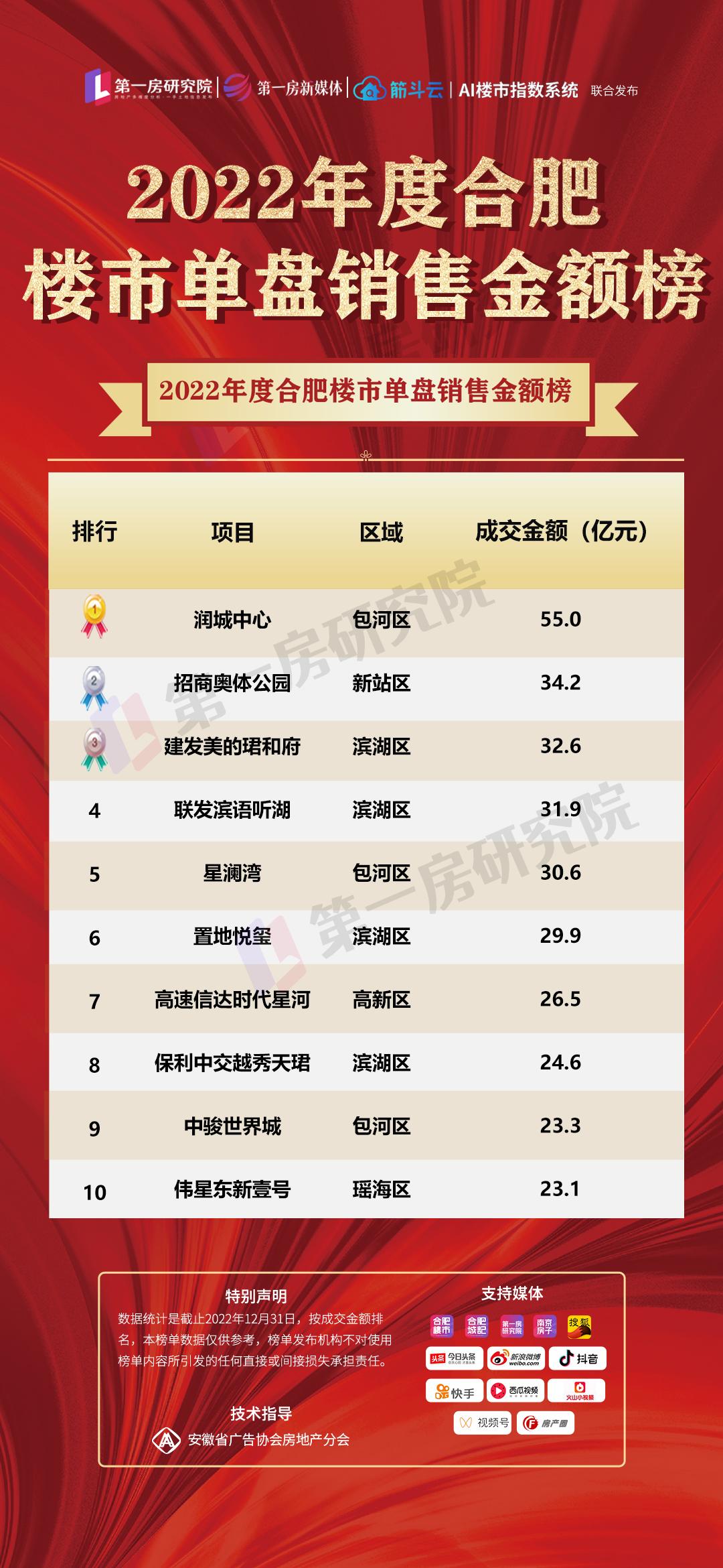 保利业绩,保利合肥营收