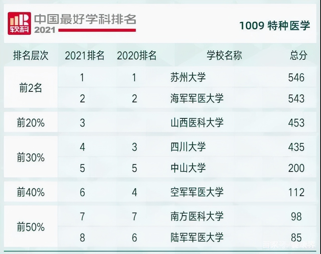 “特种医学”成为一级学科苏大,海医大可能成最大赢家