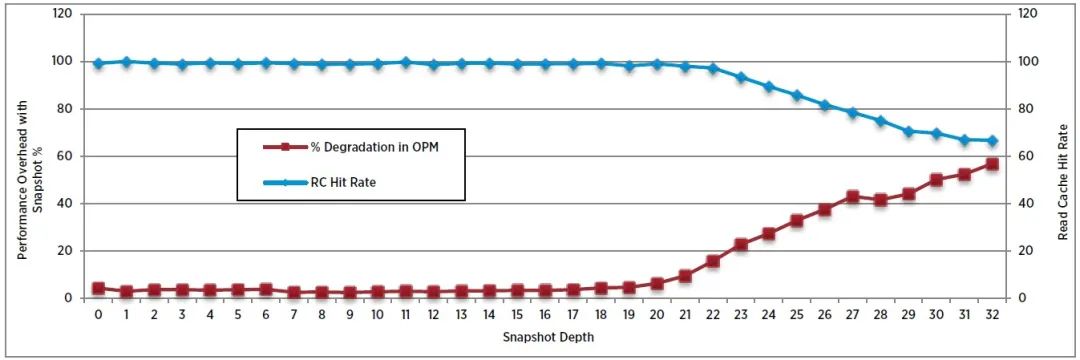 纯干货分享之VMwarevSphere快照详解